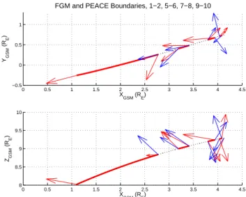 Fig. 2. Projection on Cluster orbit trajectory of boundary normal pairs from cusp crossings, 1a–2, 5–6, 7–8 and 9–10, in GSM  coor-dinates