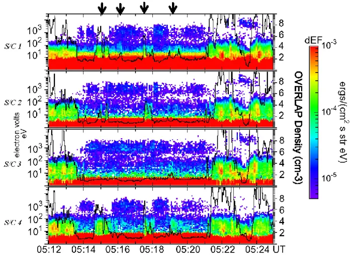 Fig. 4. Top panel shows Cluster 1 data through to Cluster 4 data in the bottom panel. Data is in energy-time spectrogram format, detailing the higher energy magnetospheric population, which is found predominantly in the perpendicular component of the pitch