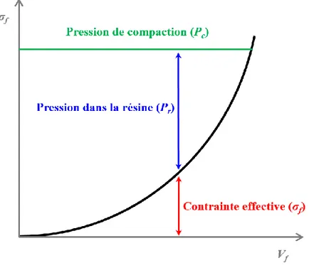 Figure 1-16 : Illustration de l’équilibre de Terzaghi sur une courbe de compaction typique de  renfort fibreux.