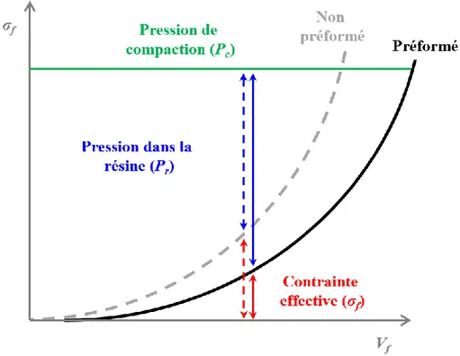 Figure 1-17 : Effet de la modification de la courbe de compaction dû au préformage sur  l’équilibre de Terzaghi