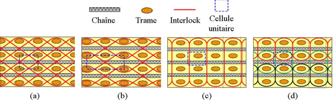 Figure 1-20 : Différents types de renforts 3D utilisant trois fils : l’interlock à travers l’épaisseur à  angle (a), couche-à-couche à angle (b), à travers l’épaisseur orthogonal (c) et couche-à-couche 