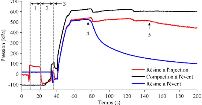 Figure 2-3 : Évolution des pressions dans le moule pendant une fabrication : injection de résine  (1); circulation du fluide de compaction (2); début de la compaction avec le piston (3); 