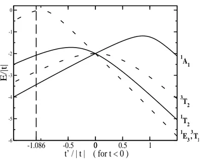 Figure 4: Theoreti
al energy levels of the doubly redu
ed Keggin ion. The dotted lines stands for triplet states, the solid lines for singlet states (see ref