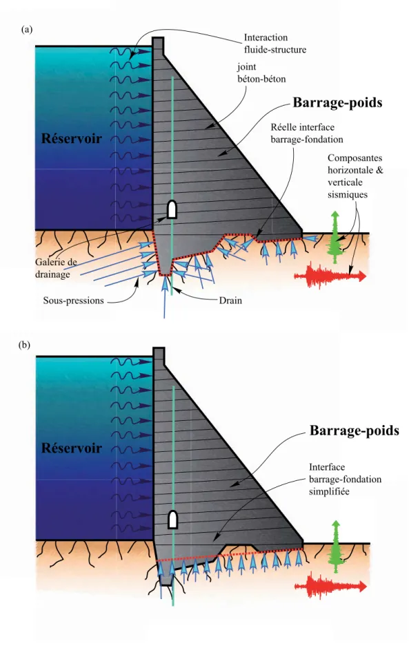 Figure 3.1 Barrage-poids soumis ` a un tremblement de terre avec : (a) l’interface barrage- barrage-fondation r´ eelle et (b) l’interface barrage-fondation simpliﬁ´ ee.