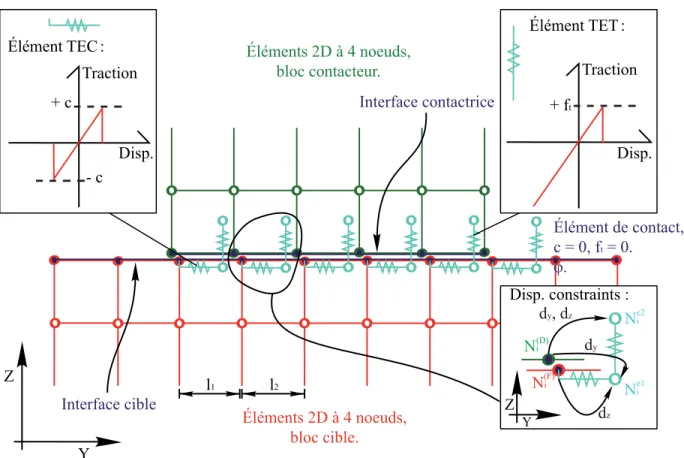 Figure 3.2 Caract´ eristiques des ´ el´ ements non-lin´ eaires mod´ elisant l’interface barrage- barrage-fondation ` a la base de l’ouvrage hydraulique.