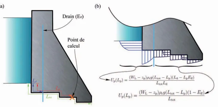 Figure 3.3 Calcul des sous-pressions : (a) donn´ ees g´ eom´ etriques employ´ ees ; (b) formules employ´ ees suivant la position L p sur l’interface barrage-fondation.