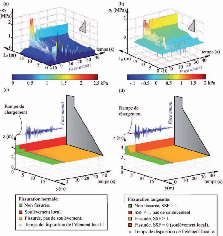 Figure 3.9 Comportement m´ ecanique de l’interface barrage-fondation du barrage B27 REG2 soumis au s´ eisme de l’Imperial Valley (1940), sous la combinaison de chargement C3 (avec composante verticale) : (a) les contraintes selon l’axe Z ; (b) les contraintes selon l’axe Y ; (c) la ﬁssuration normale ; (d) la ﬁssuration tangentielle.