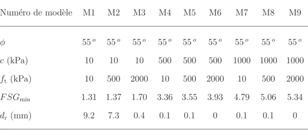 Tableau 3.1 Valeurs des propri´ et´ es m´ ecaniques prises ` a l’interface barrage-fondation pour ´