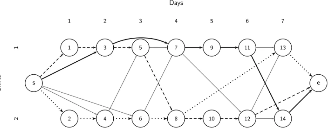 Figure 4.3 G e (N , A) over a planning horizon of seven days.