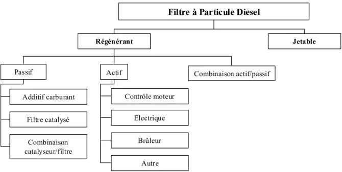 Figure I.6. : Classification des filtres par classe de méthode de régénération 