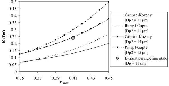 Figure II.7 : Perméabilité des parois SiC comparaison des modèles de Carman-Kozeny et Rumpf-Gupte 