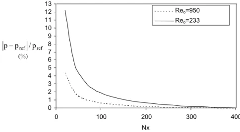 Figure II.19 : Evolution de l'écart relatif sur la pression en un point avec le nombre N x  de nœuds (la pression 