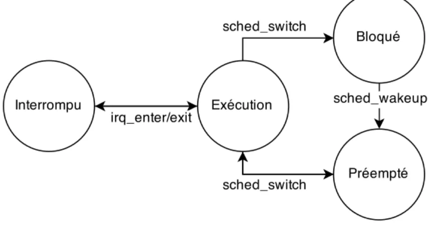 Figure 2.1 Une machine à état pour l’état d’un processus