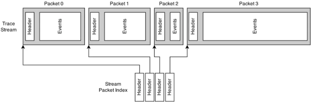 Figure 2.2 Paquets d’un flux d’événements CTF avec index de paquets