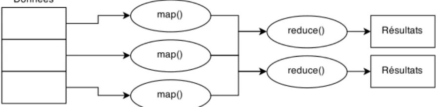 Figure 2.3 Exécution simplifiée d’une tâche MapReduce