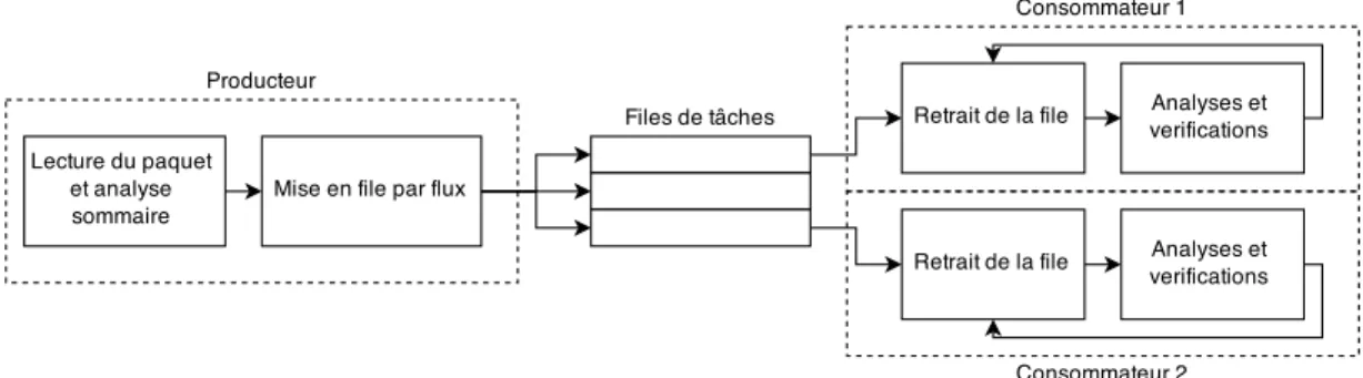 Figure 2.6 Parallélisation au niveau du flux