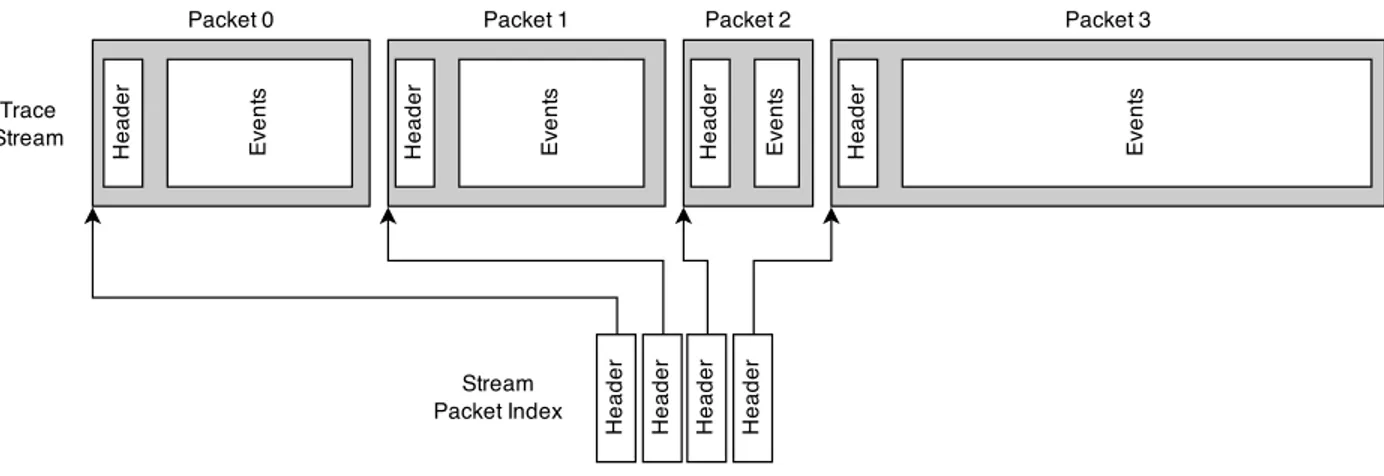 Figure 4.1 Event stream, packets and packet index
