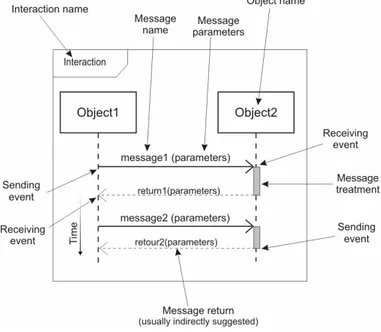 Figure 6. Elements of an interaction realized by the exchange of two messages 