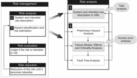 Figure 1. Human factors and UML based risk analysis in the risk management activity 