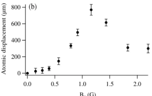 FIG. 2. (a) Atomic displacement d = (d − − d + ) /2 as a function of the angle θ between the linear polarizations of the two