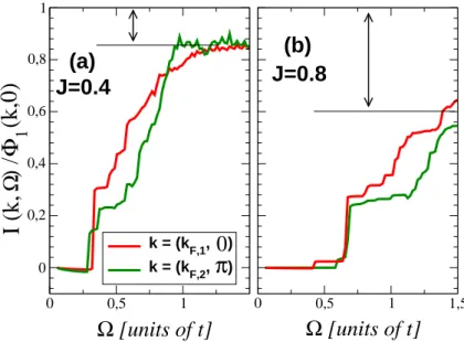FIG. 4: The integrated contribution of φ 2 (k, ω)/ω to φ 1 (k, 0) for the bonding (red), antibonding (green) k-values shown in Fig
