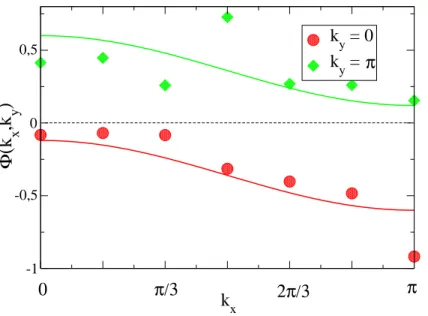 FIG. 1: The k x dependence of φ 1 (k x , k y , ω = 0) for the bonding k y = 0 (red) and antibonding k y = π (green) bands