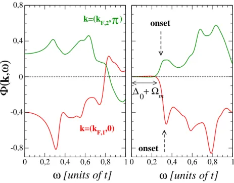 FIG. 2: Real (a) and imaginary (b) parts of the gap function φ(k, ω) versus ω for a 2 × 12 ladder at values of k near the bonding (red) and antibonding (green) fermi momenta [∼ ( 2π 3 , 0) and ∼ ( π3 , π) respectively] for J/t = 0.4