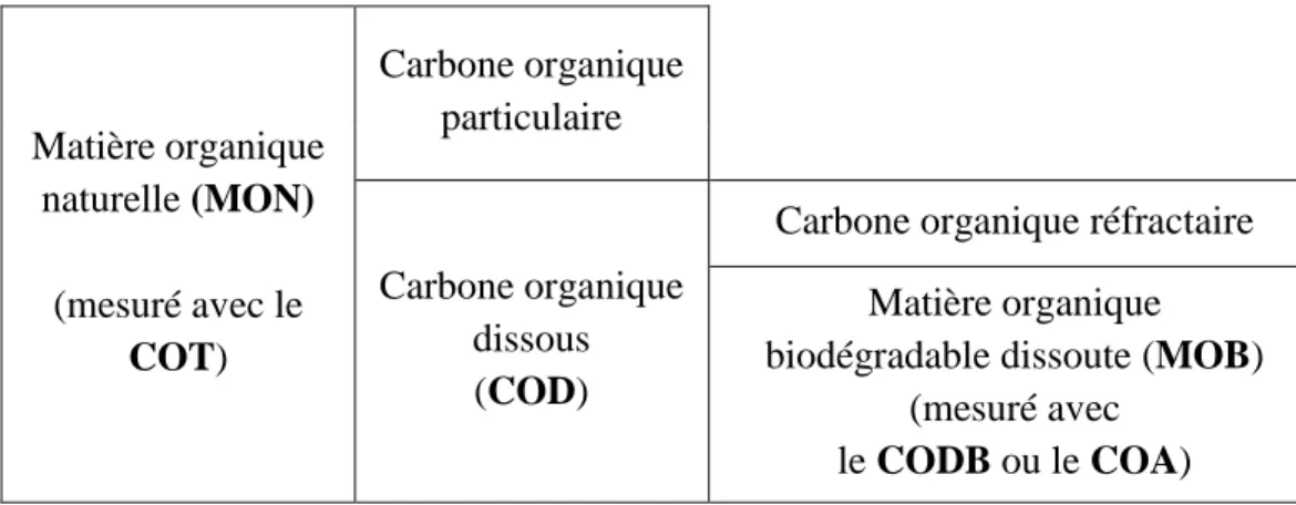 Tableau 1.1 : Description de la composition de la matière organique naturelle (MON) 