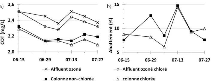 Figure 5.1 : Évolution de la concentration (a) et de l’abattement (b) de COT  des colonnes non-chlorée et chlorée entre le 15 juin et 27 juillet 2009 