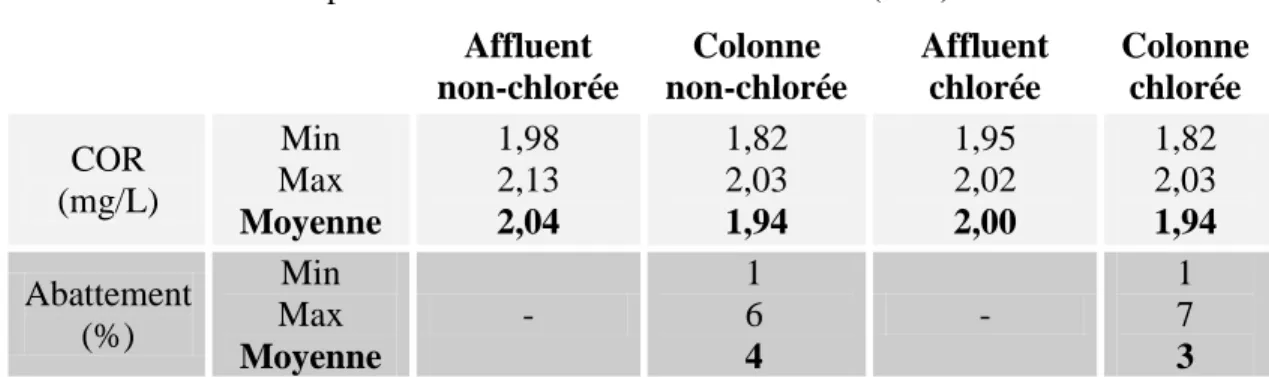 Tableau 5.2 : Récapitulatif des résultats concernant le COR   pour les colonnes non-chlorée et chlorée (N=4) 