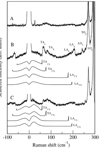FIG. 2: Resonant Raman spectra from the 1 µm thick GaAs 1−x N x layer for excitation at 1.83 eV (A), 1.91 eV (B)