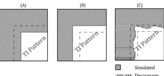Figure 3.5 Three possible stitching strategies in simulation. A: new pattern is placed without overlap, B: the overlap is overwritten by the new pattern, C: the overlap is cut through the minimum error path