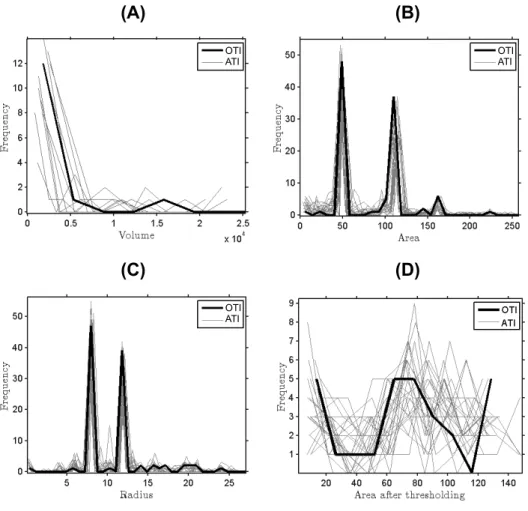 Figure 3.11 Object features’ distribution in OTI and set of ATIs. 3D channels (A) (based on Fig