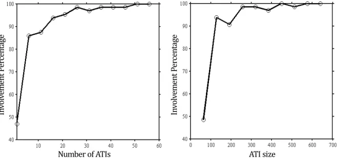 Figure 3.16 ATI involvement in simulation as a function of the number of (size 64 × 64) ATIs (left), or the size of a single ATI (right) for the continuous TI of Fig