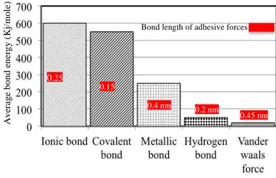 Figure 2-2: Bond energies and bond length of adhesive forces. 0.250.15 0.4 nm  0.2 nm  0.45 nm Average bond energy (Kj/mole) 