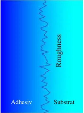 Figure  2-5:  Schematic  image  of  mechanical  interlocking  between  adhesive  and  substrate  due  to  solid rough surface