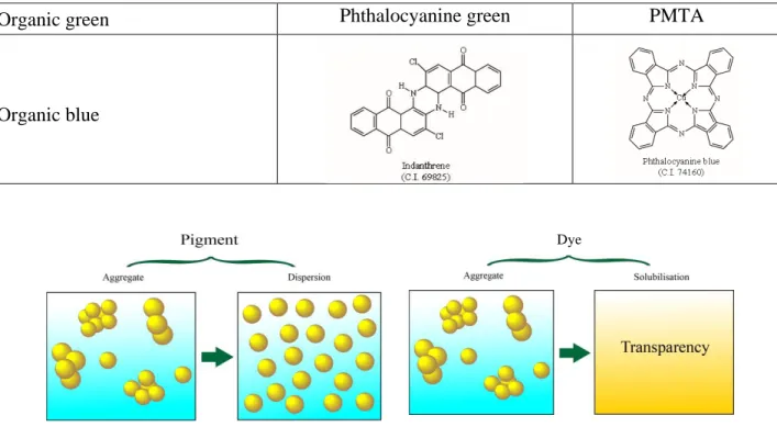 Figure 2-11: The difference between pigments and dyes. 