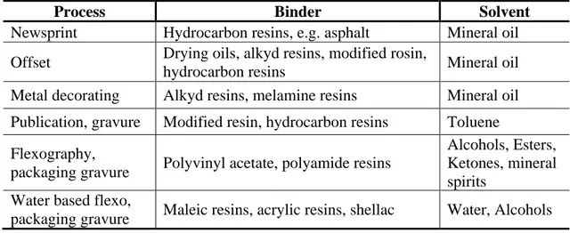 Table 2.3: Combinations of binders and solvents for different printing methods (Ozman 2008)