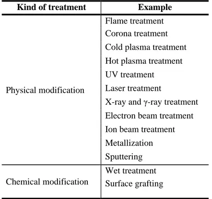 Table 2.5: Surface modification methods (Awaja, Gilbert 2009)  