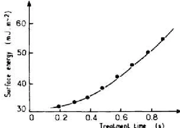 Figure 2-14: Variation of surface energy of polyethylene by flame treatment (Brewis 2002) 
