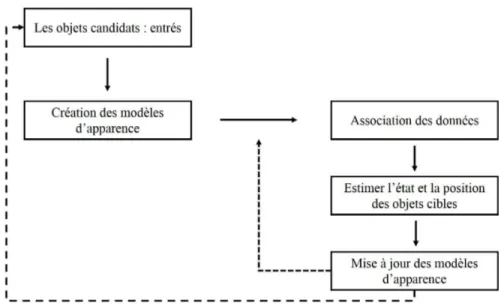 Figure 1.1 Un algorithme du suivi multi objets : approche générale.
