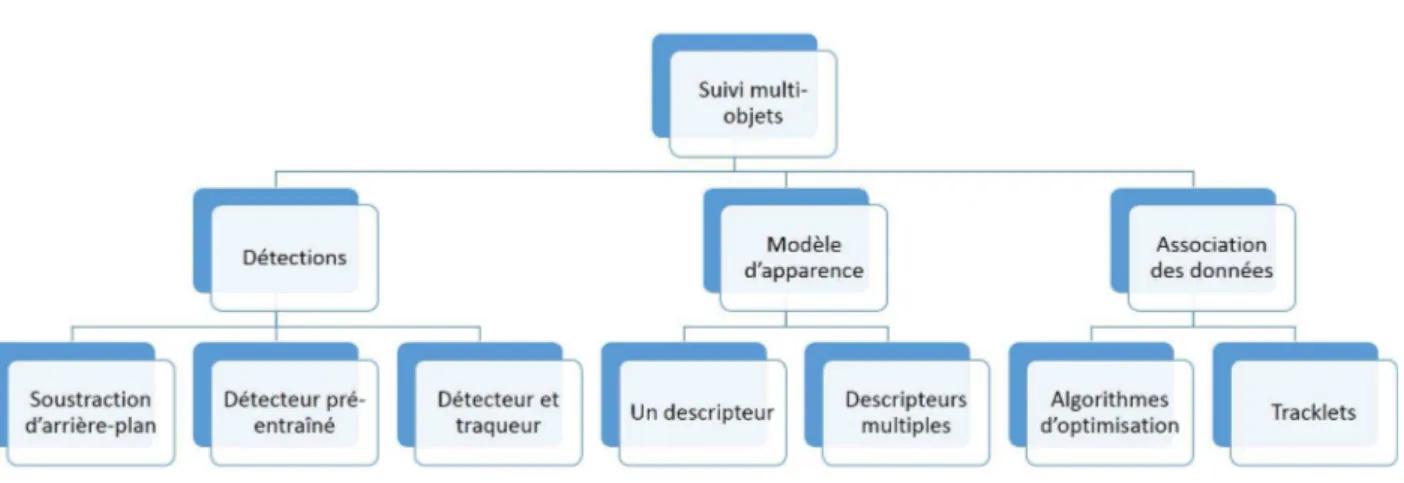 Figure 2.1 Classification des méthodes de suivi multi objets.