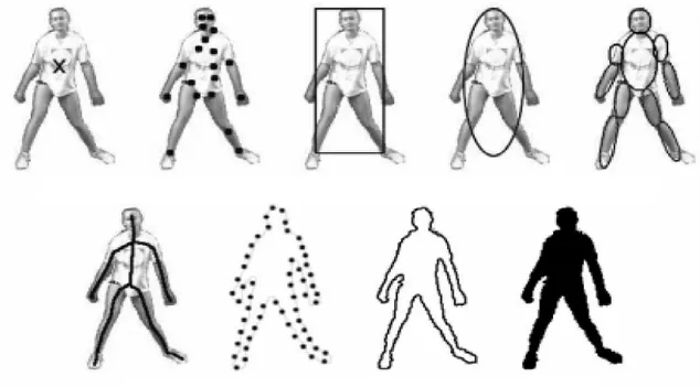 Figure 2.2 Types de détections [Yilmaz et al. (2006)].