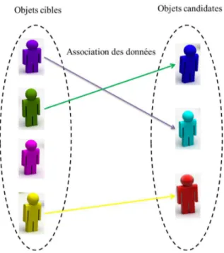 Figure 3.7 Association des données.