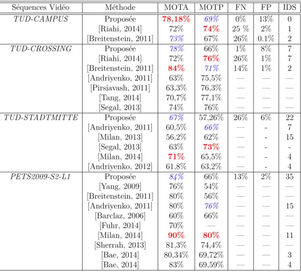 Tableau 4.3 Comparaison des performances pour les séquences vidéo TUD et PETS2009. Les meilleures performances sont en rouge et les deuxièmes meilleures en bleu