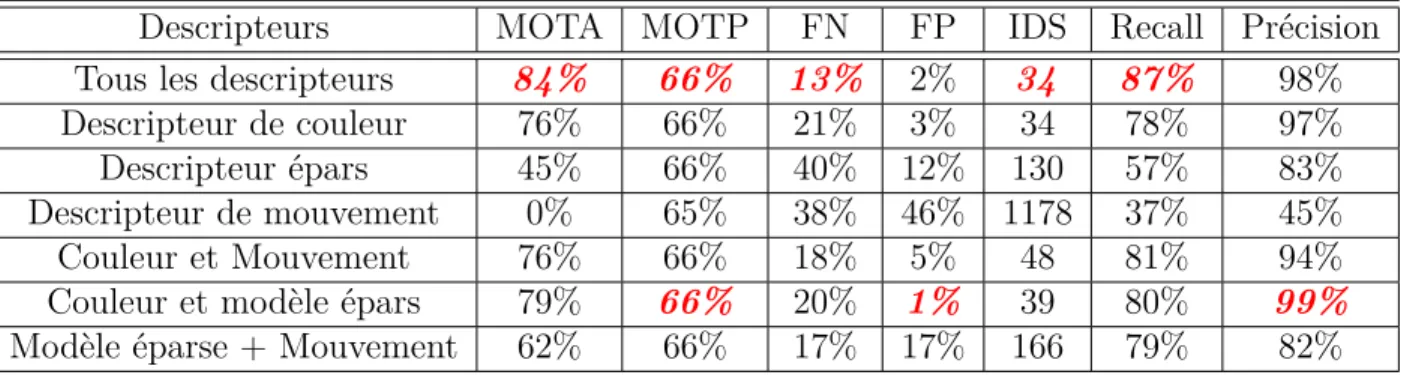 Tableau 4.4 Résultats d’évaluation pour chaque combinaison de descripteurs pour PETS2009- PETS2009-S2L1
