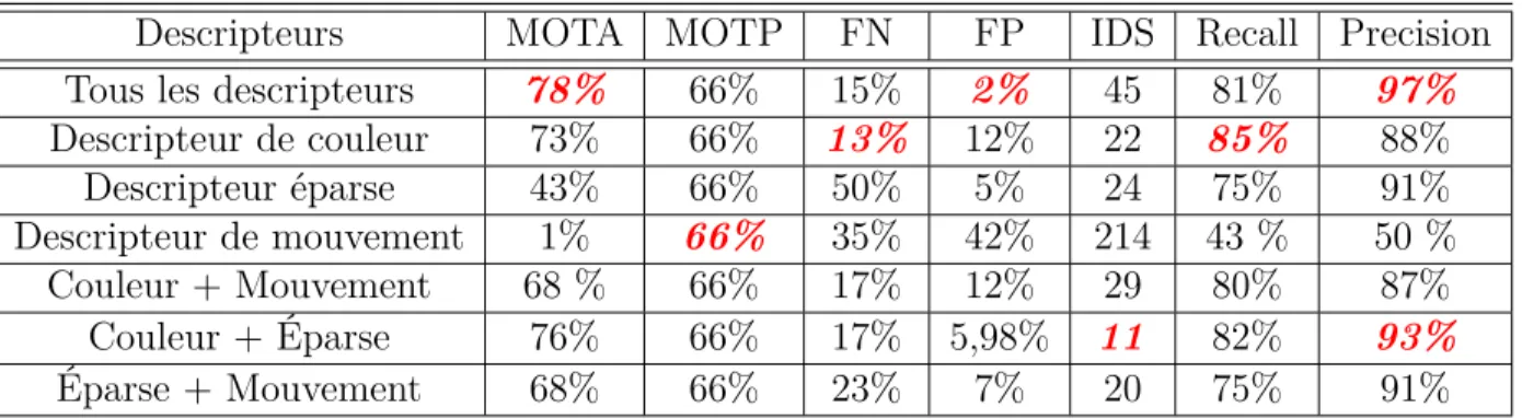 Tableau 4.5 Résultats d’évaluation pour chaque combinaison de descripteurs pour TUD- TUD-CROSSING