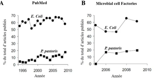 Figure  2.6 :  Pourcentage  de  protéines  recombinantes  produites  chez  E.coli  ou  P