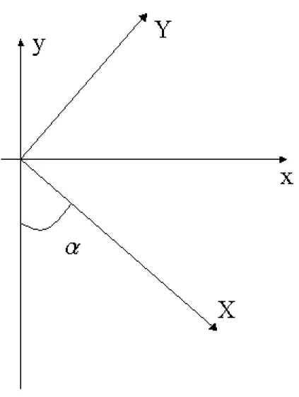 Figure 2: Rotated axes