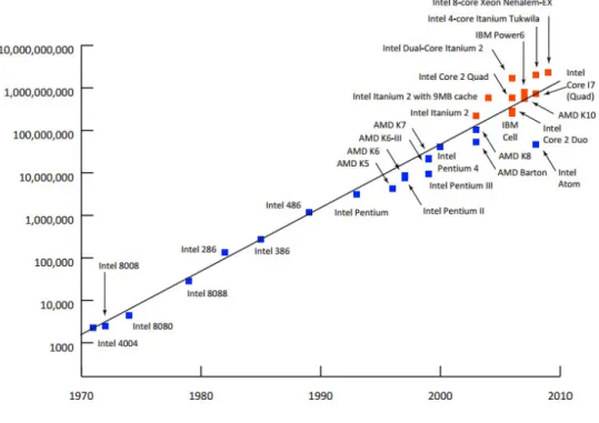 Figure 2.1: ´ Evolution de la fr´ equence d’horloge des microprocesseurs Intel au cours du temps